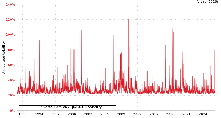 graph of Universal Corp/VA GJR-GARCH