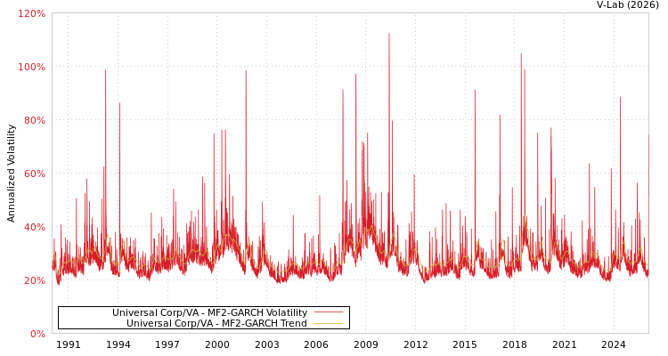 graph of Universal Corp/VA MF2-GARCH