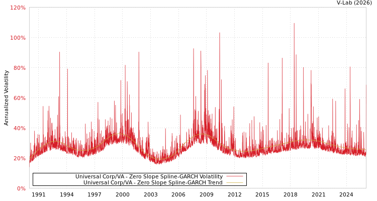 graph of Universal Corp/VA S0GARCH
