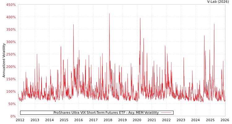 graph of ProShares Ultra VIX Short-Term Futures ETF AMEM