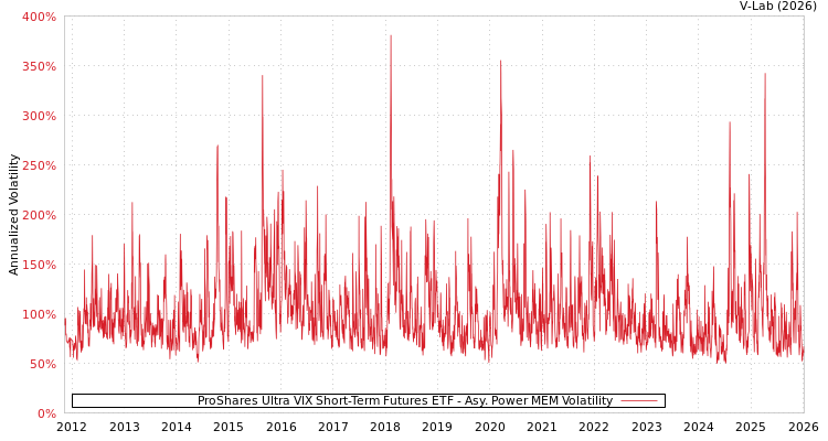 graph of ProShares Ultra VIX Short-Term Futures ETF APMEM