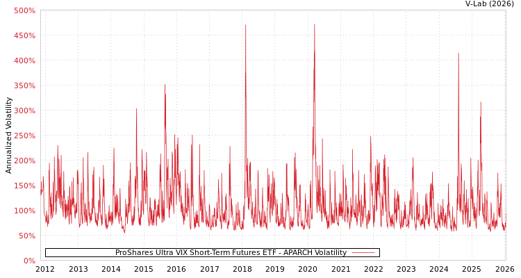 graph of ProShares Ultra VIX Short-Term Futures ETF APARCH