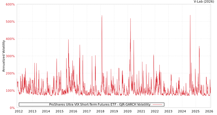 graph of ProShares Ultra VIX Short-Term Futures ETF GJR-GARCH