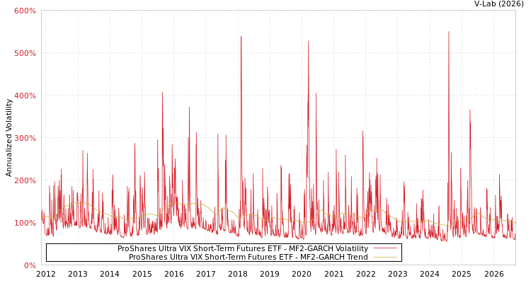 graph of ProShares Ultra VIX Short-Term Futures ETF MF2-GARCH
