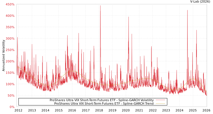 graph of ProShares Ultra VIX Short-Term Futures ETF SGARCH
