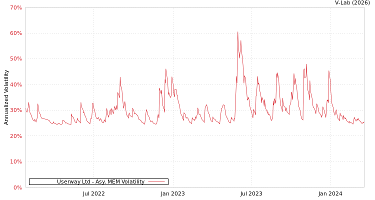 graph of Userway Ltd AMEM