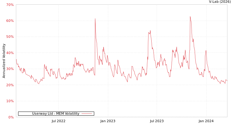 graph of Userway Ltd MEM