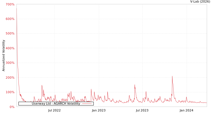 graph of Userway Ltd AGARCH