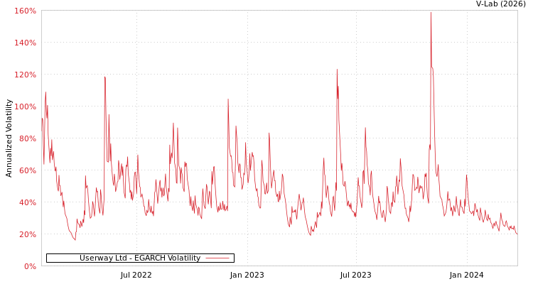 graph of Userway Ltd EGARCH