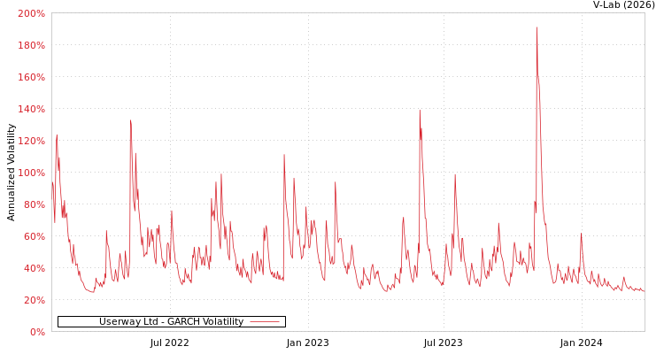 graph of Userway Ltd GARCH