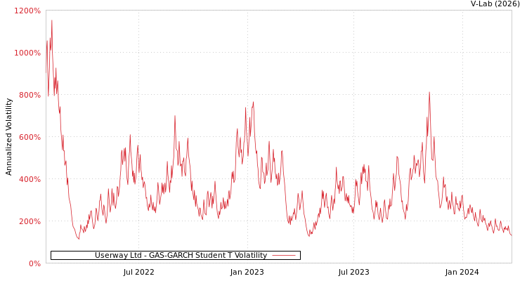 graph of Userway Ltd GAS-GARCH-T