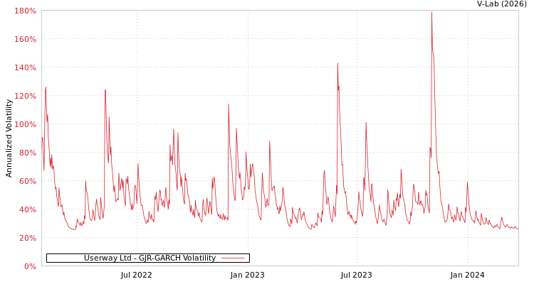 graph of Userway Ltd GJR-GARCH