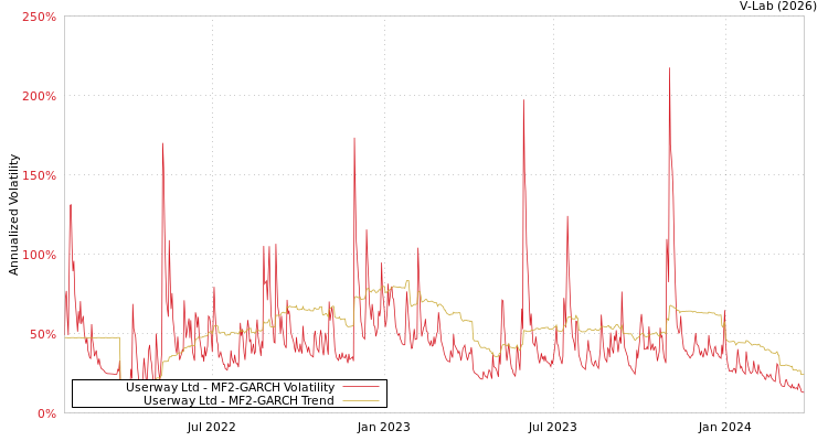 graph of Userway Ltd MF2-GARCH
