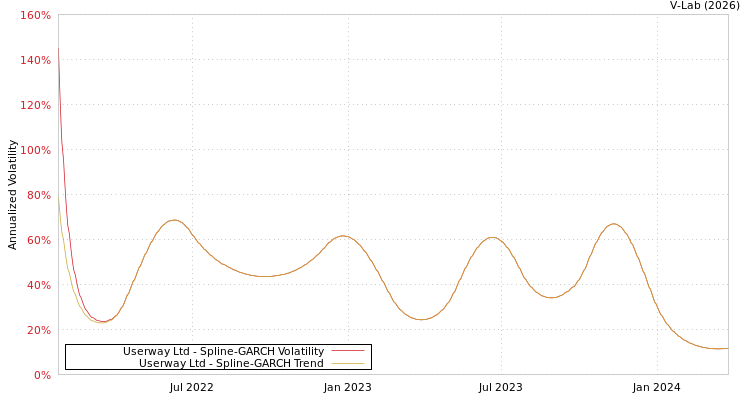 graph of Userway Ltd SGARCH