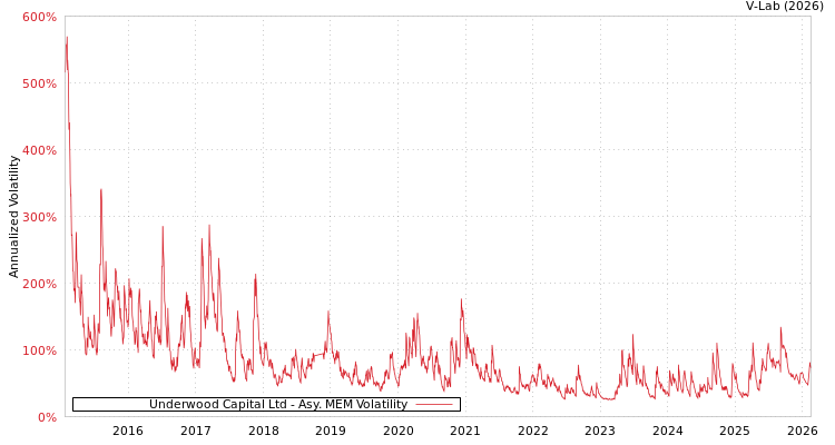 graph of Underwood Capital Ltd AMEM