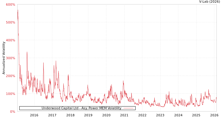 graph of Underwood Capital Ltd APMEM
