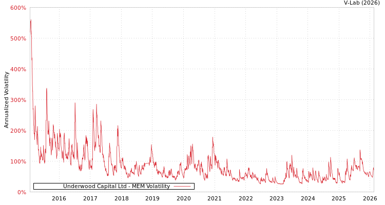 graph of Underwood Capital Ltd MEM