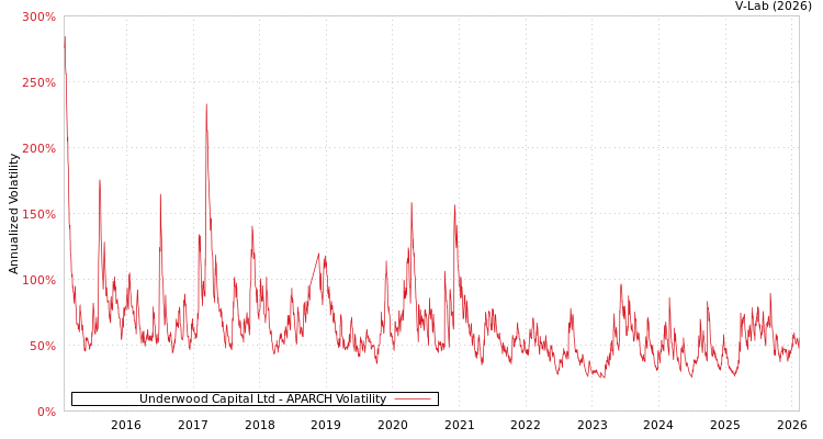 graph of Underwood Capital Ltd APARCH