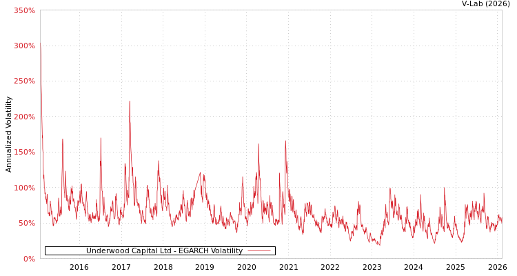 graph of Underwood Capital Ltd EGARCH