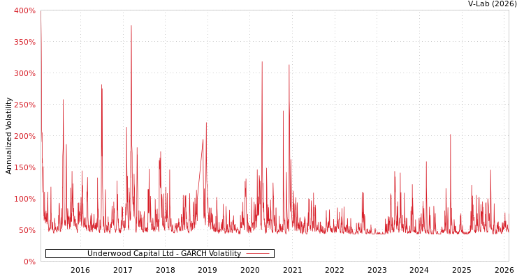 graph of Underwood Capital Ltd GARCH