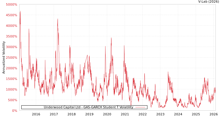 graph of Underwood Capital Ltd GAS-GARCH-T