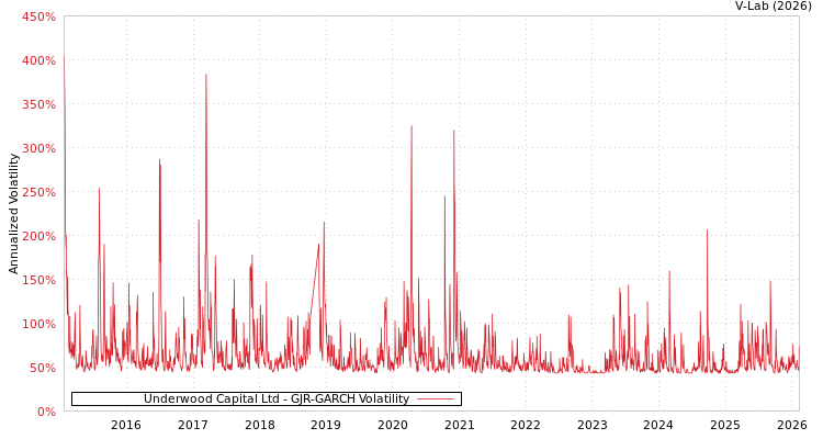graph of Underwood Capital Ltd GJR-GARCH
