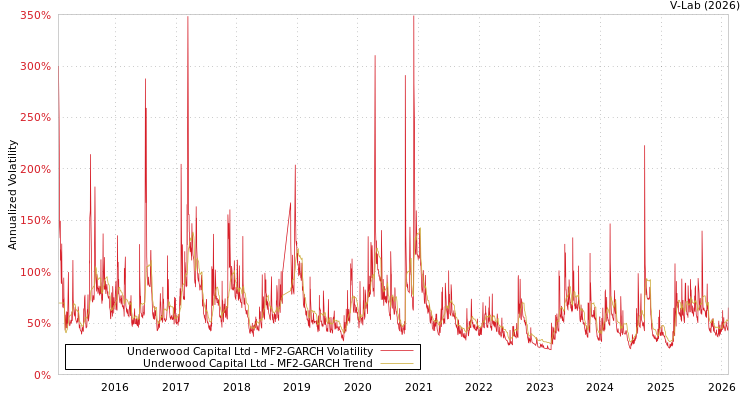 graph of Underwood Capital Ltd MF2-GARCH