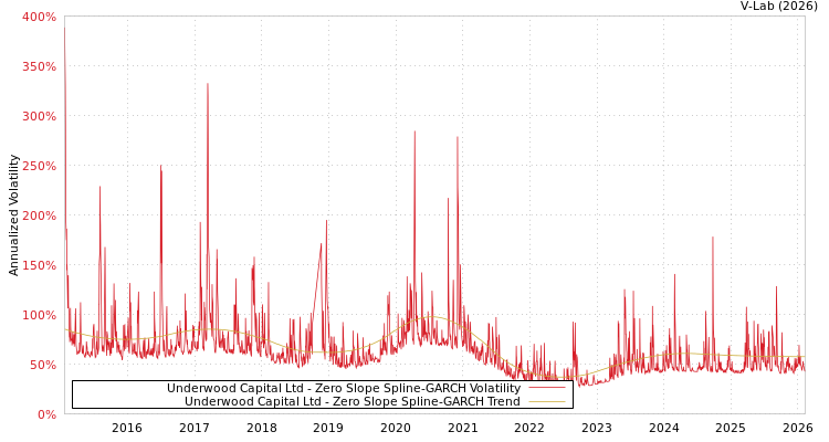 graph of Underwood Capital Ltd S0GARCH