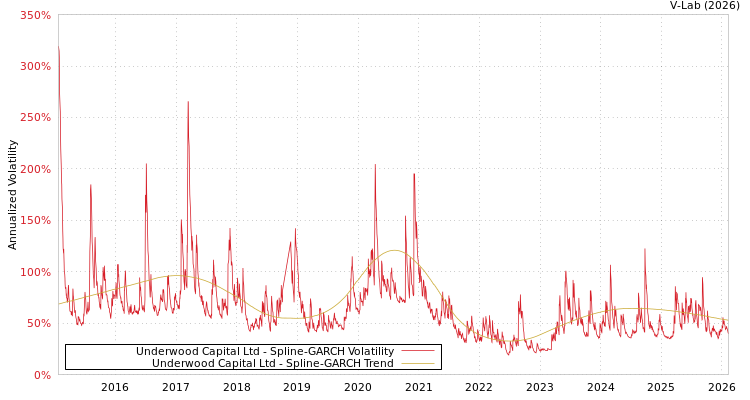 graph of Underwood Capital Ltd SGARCH