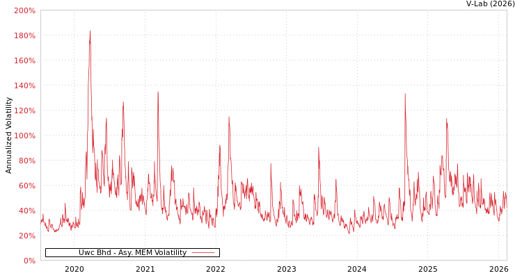 graph of Uwc Bhd AMEM