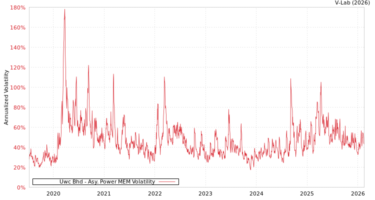 graph of Uwc Bhd APMEM