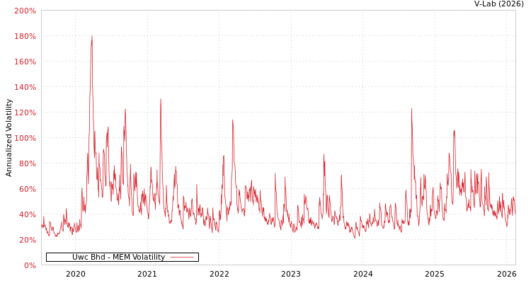 graph of Uwc Bhd MEM