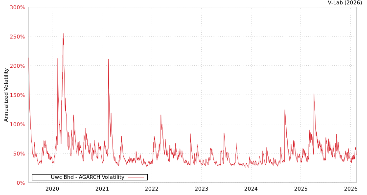graph of Uwc Bhd AGARCH