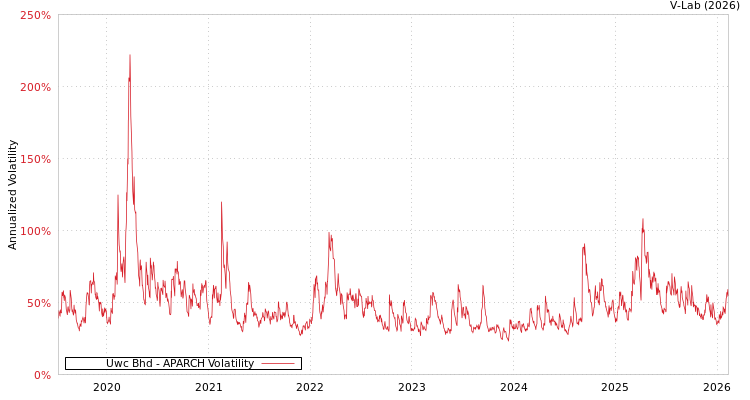graph of Uwc Bhd APARCH
