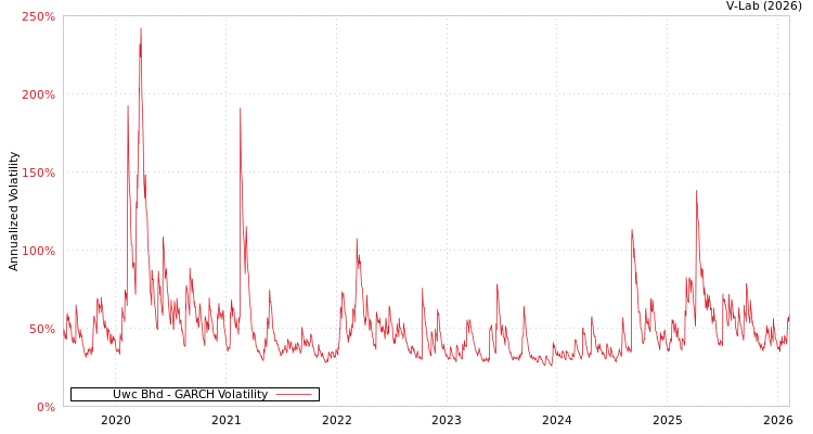 graph of Uwc Bhd GARCH