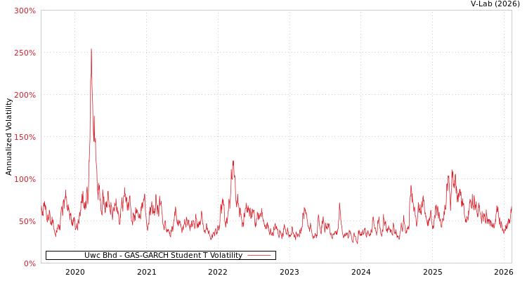 graph of Uwc Bhd GAS-GARCH-T