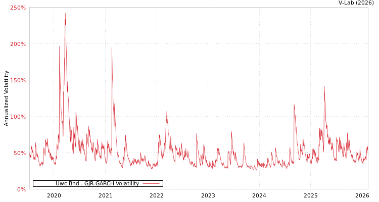 graph of Uwc Bhd GJR-GARCH