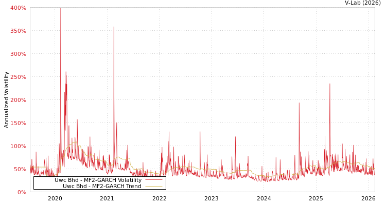 graph of Uwc Bhd MF2-GARCH