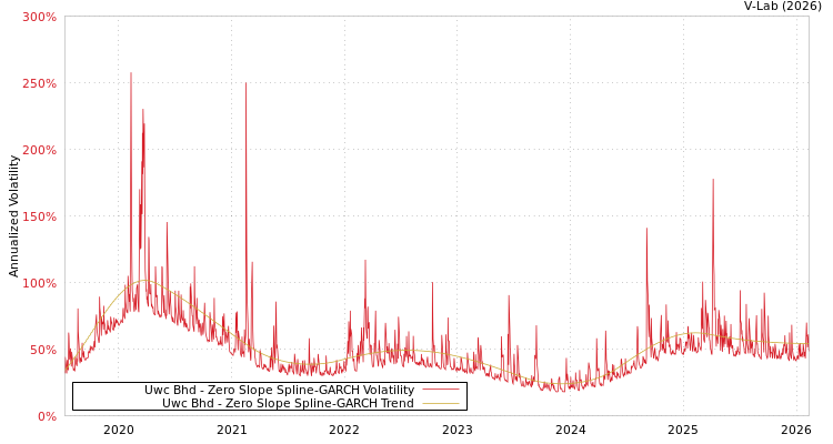 graph of Uwc Bhd S0GARCH