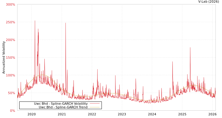 graph of Uwc Bhd SGARCH