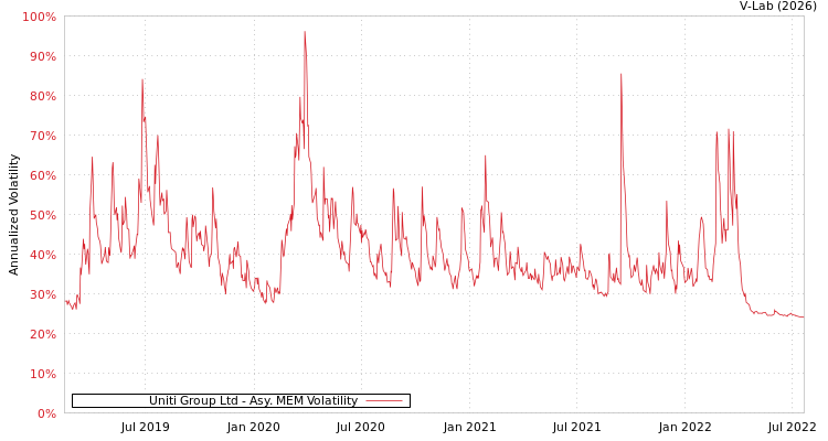 graph of Uniti Group Ltd AMEM