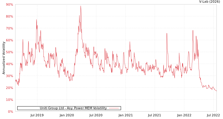 graph of Uniti Group Ltd APMEM