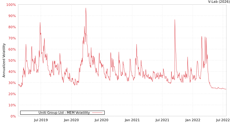 graph of Uniti Group Ltd MEM