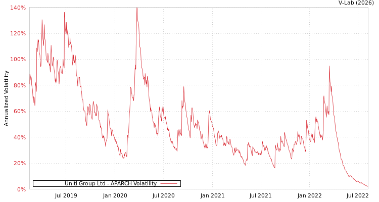 graph of Uniti Group Ltd APARCH