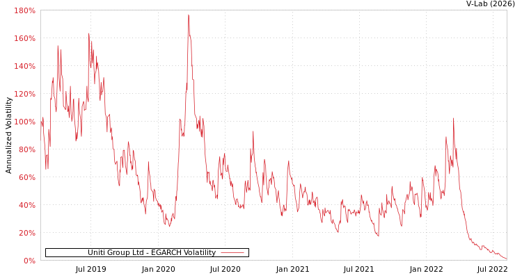 graph of Uniti Group Ltd EGARCH
