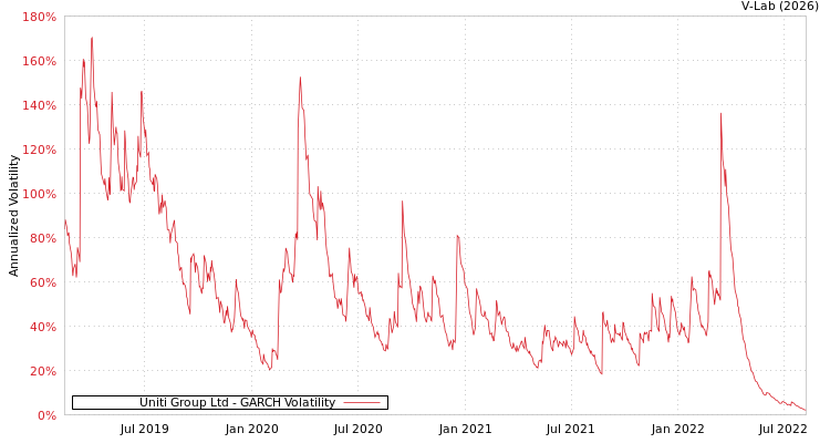 graph of Uniti Group Ltd GARCH