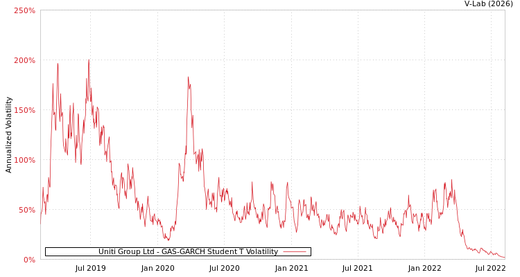 graph of Uniti Group Ltd GAS-GARCH-T