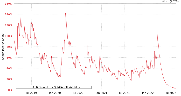 graph of Uniti Group Ltd GJR-GARCH
