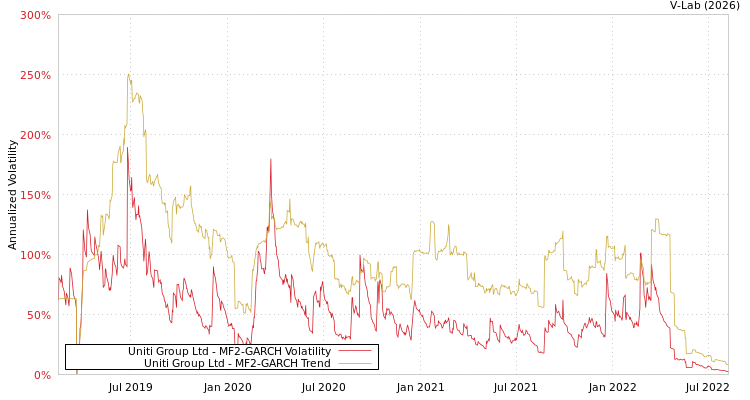 graph of Uniti Group Ltd MF2-GARCH