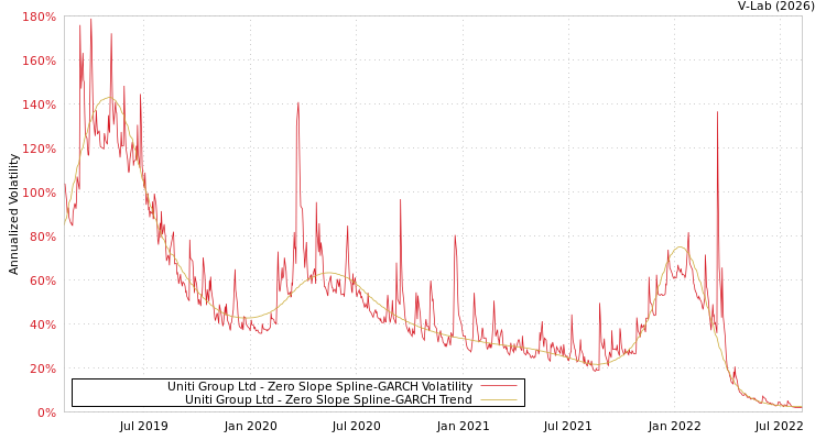 graph of Uniti Group Ltd S0GARCH